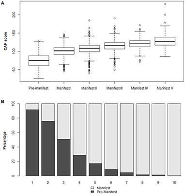 Utility of Huntington's Disease Assessments by Disease Stage: Floor/Ceiling Effects